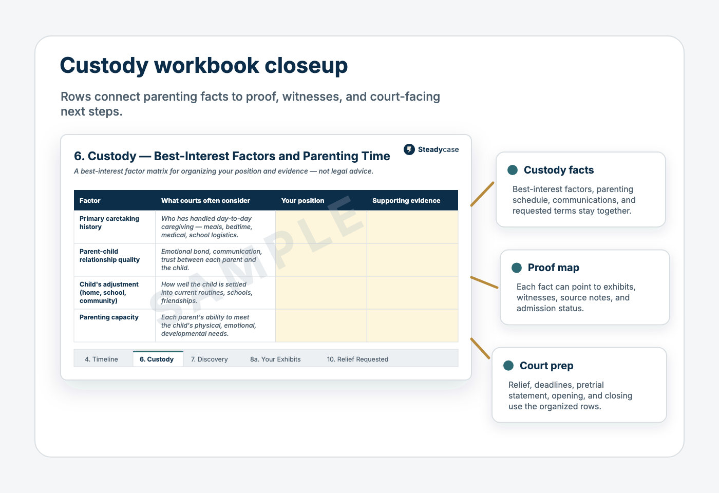 Closeup of the Custody Trial Notebook workbook: the 6. Custody tab connects best-interest factors to your position and supporting evidence, with real sheet tabs along the bottom.