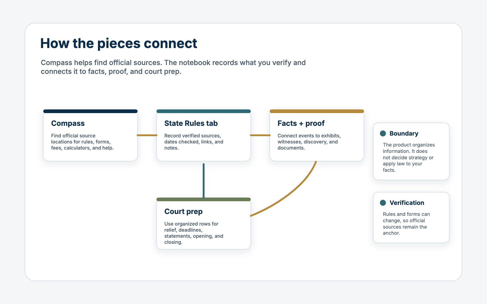 Diagram showing how Steadycase connects official sources, workbook facts, proof, and court prep