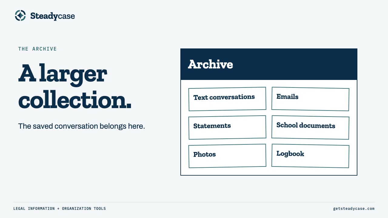 Slide titled A larger collection, showing an archive box with text conversations, emails, statements, school documents, photos, and the logbook.