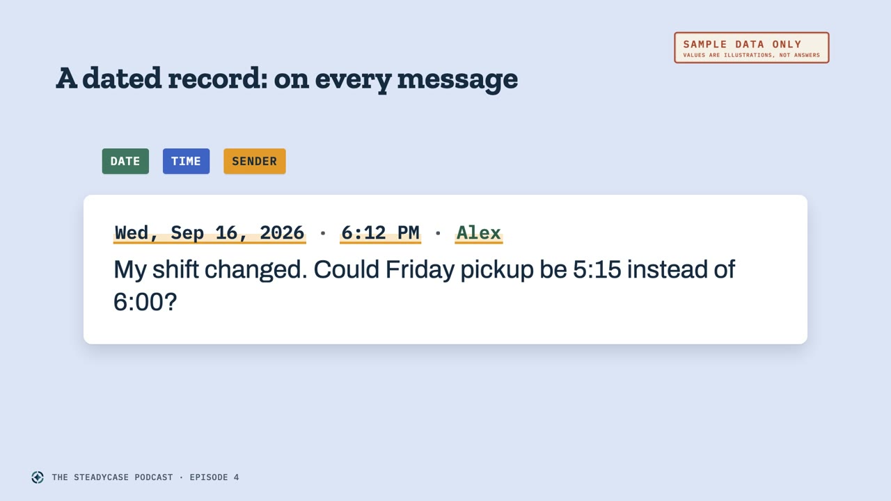 Slide titled A dated record: on every message, with one message labeled Date, Time and Sender: Wednesday, September 16, 2026, 6:12 PM, Alex. My shift changed. Could Friday pickup be 5:15 instead of 6:00? Marked Sample data only.