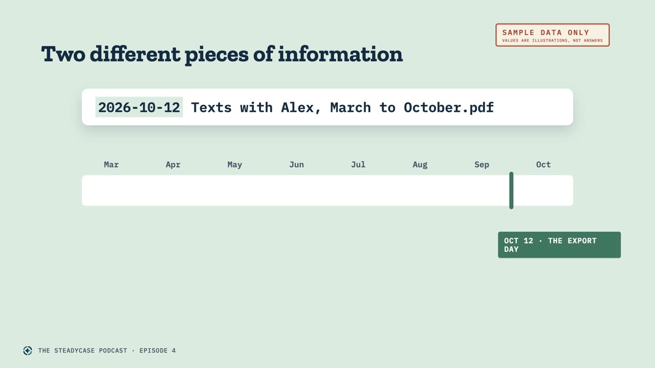 Slide titled Two different pieces of information, with the file name 2026-10-12 Texts with Alex, March to October.pdf above a March to October timeline marked October 12, the export day. Marked Sample data only.