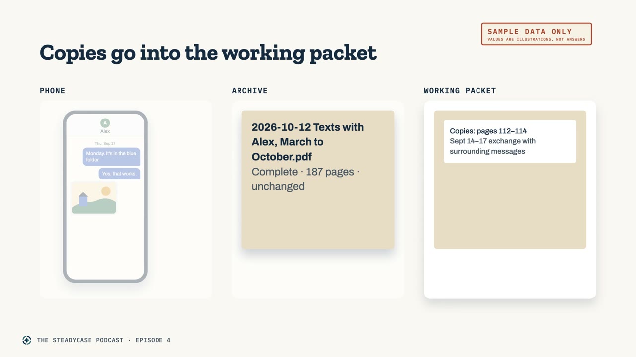 Slide titled Copies go into the working packet, with three columns: the phone, the archive holding 2026-10-12 Texts with Alex, March to October.pdf, complete and unchanged, and a working packet holding copies of the September exchange with the surrounding messages. Marked Sample data only.