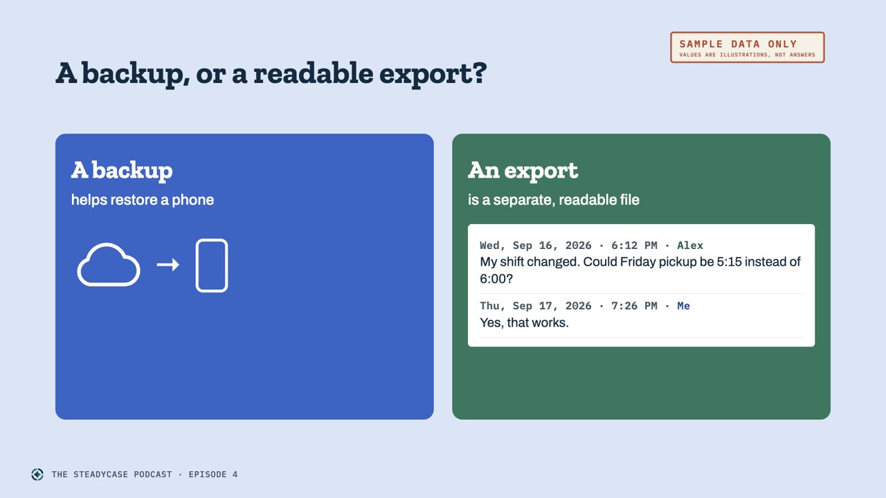 Slide titled A backup, or a readable export?, with two panels. A backup helps restore a phone. An export is a separate, readable file, showing two dated messages. Marked Sample data only.